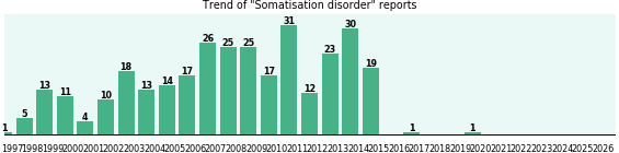 Somatisation disorder: 316 reports from FDA and social media. Somatisation disorder: 316 reports.